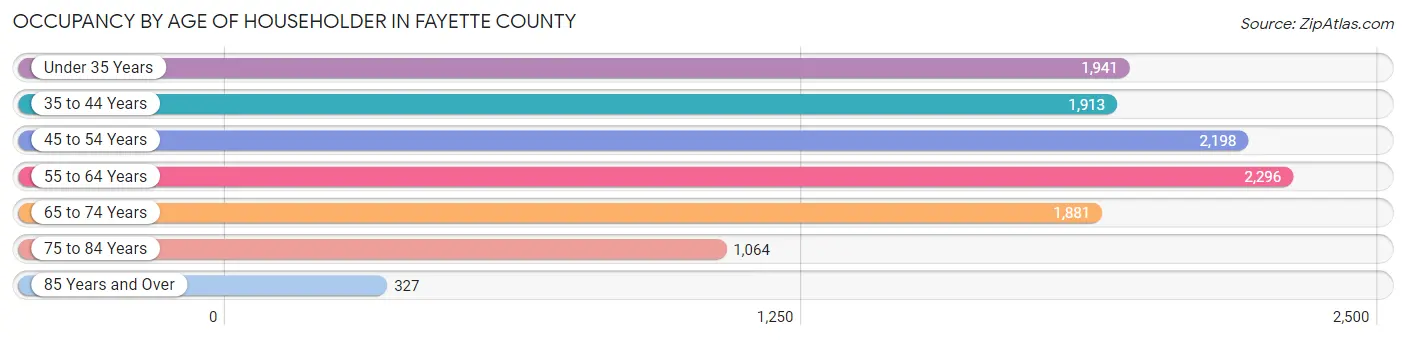 Occupancy by Age of Householder in Fayette County