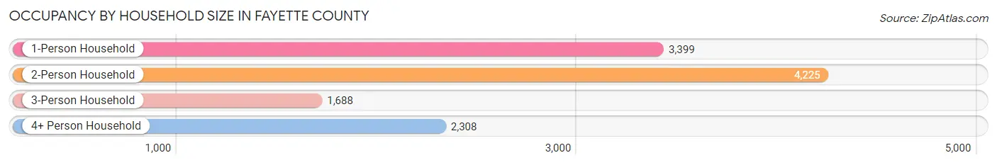 Occupancy by Household Size in Fayette County