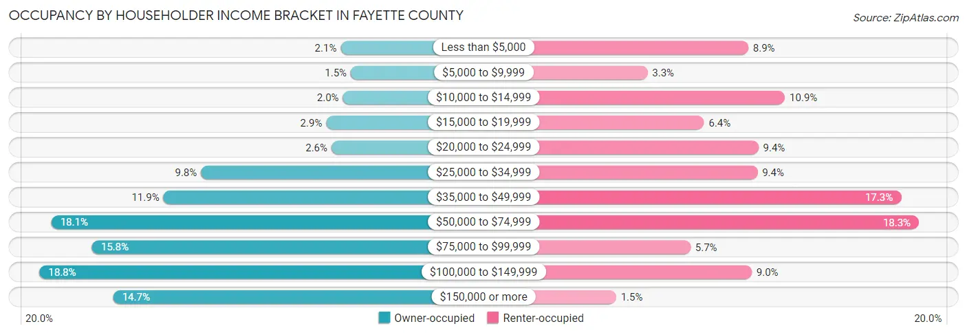 Occupancy by Householder Income Bracket in Fayette County