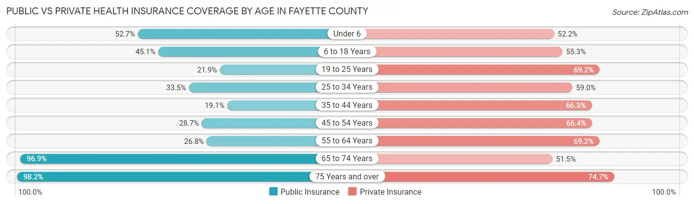 Public vs Private Health Insurance Coverage by Age in Fayette County