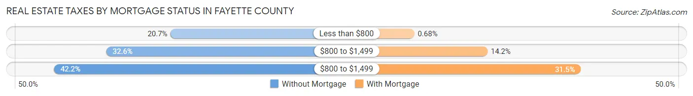 Real Estate Taxes by Mortgage Status in Fayette County