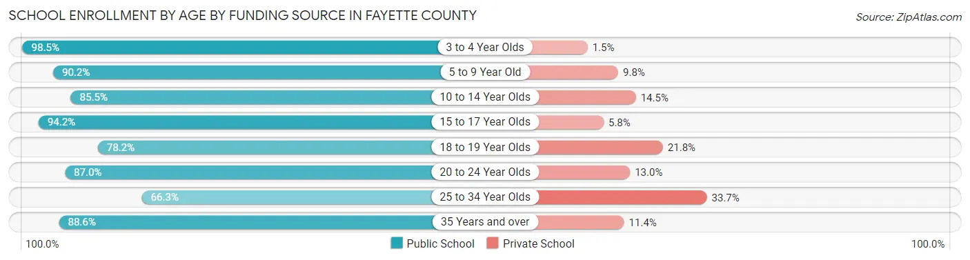 School Enrollment by Age by Funding Source in Fayette County
