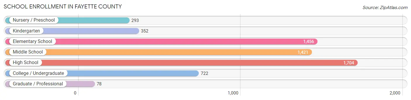 School Enrollment in Fayette County