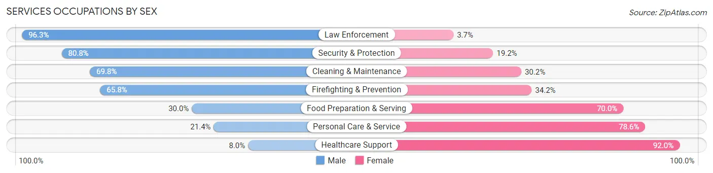 Services Occupations by Sex in Fayette County