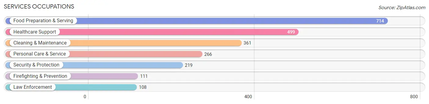 Services Occupations in Fayette County