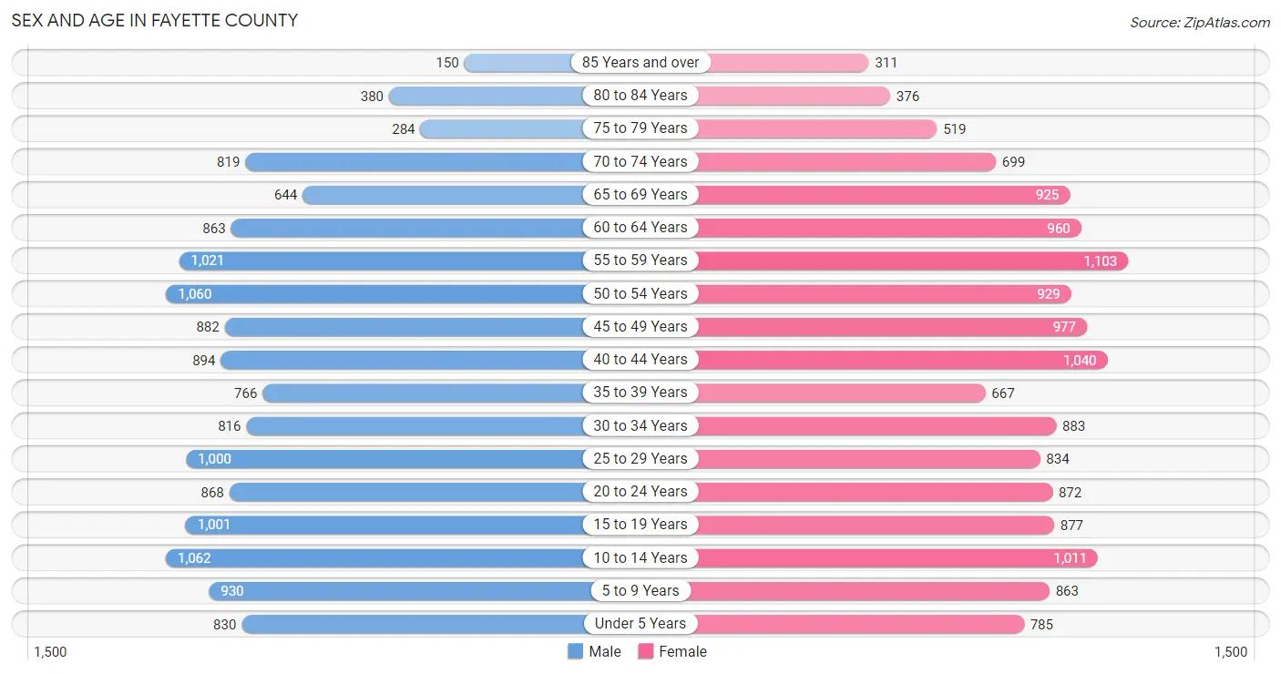 Sex and Age in Fayette County