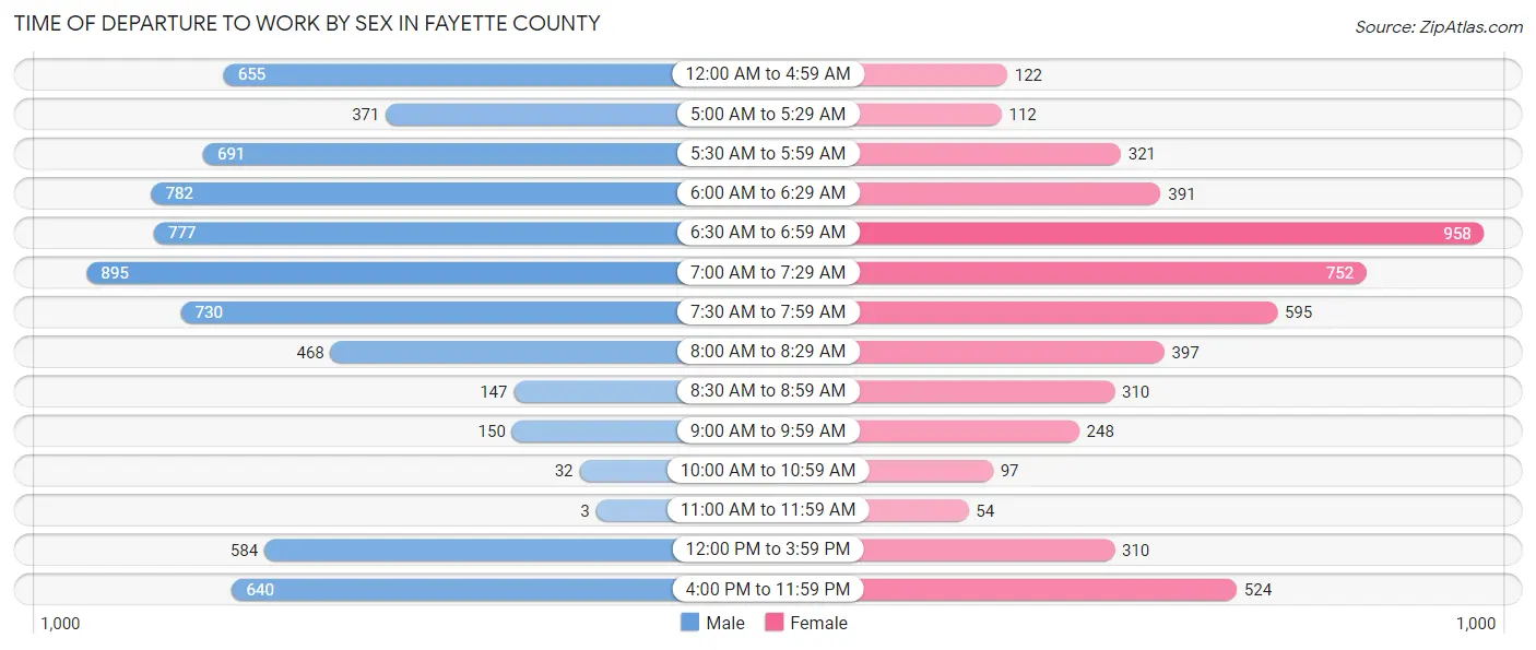 Time of Departure to Work by Sex in Fayette County