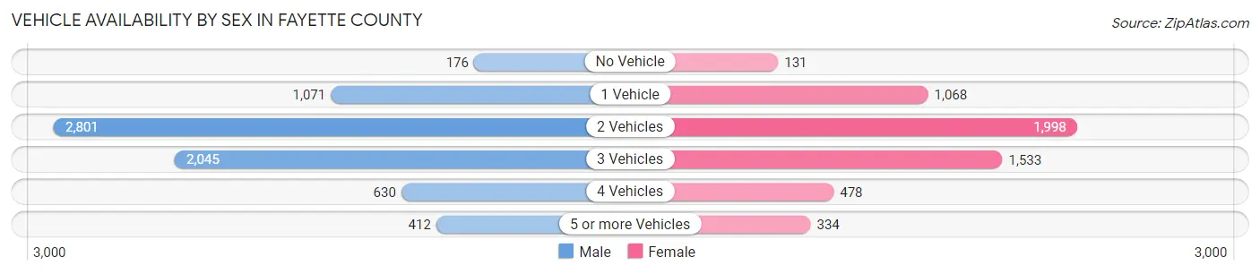 Vehicle Availability by Sex in Fayette County