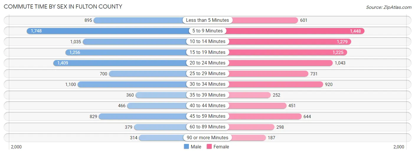 Commute Time by Sex in Fulton County