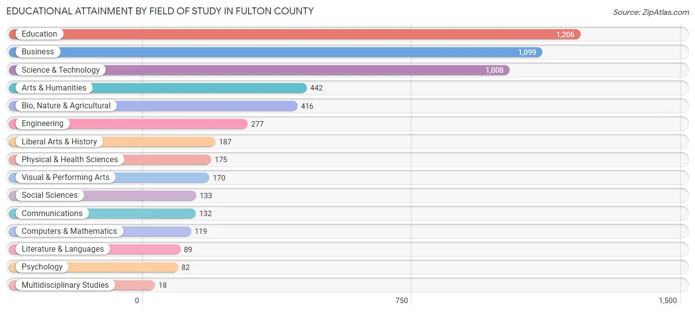 Educational Attainment by Field of Study in Fulton County