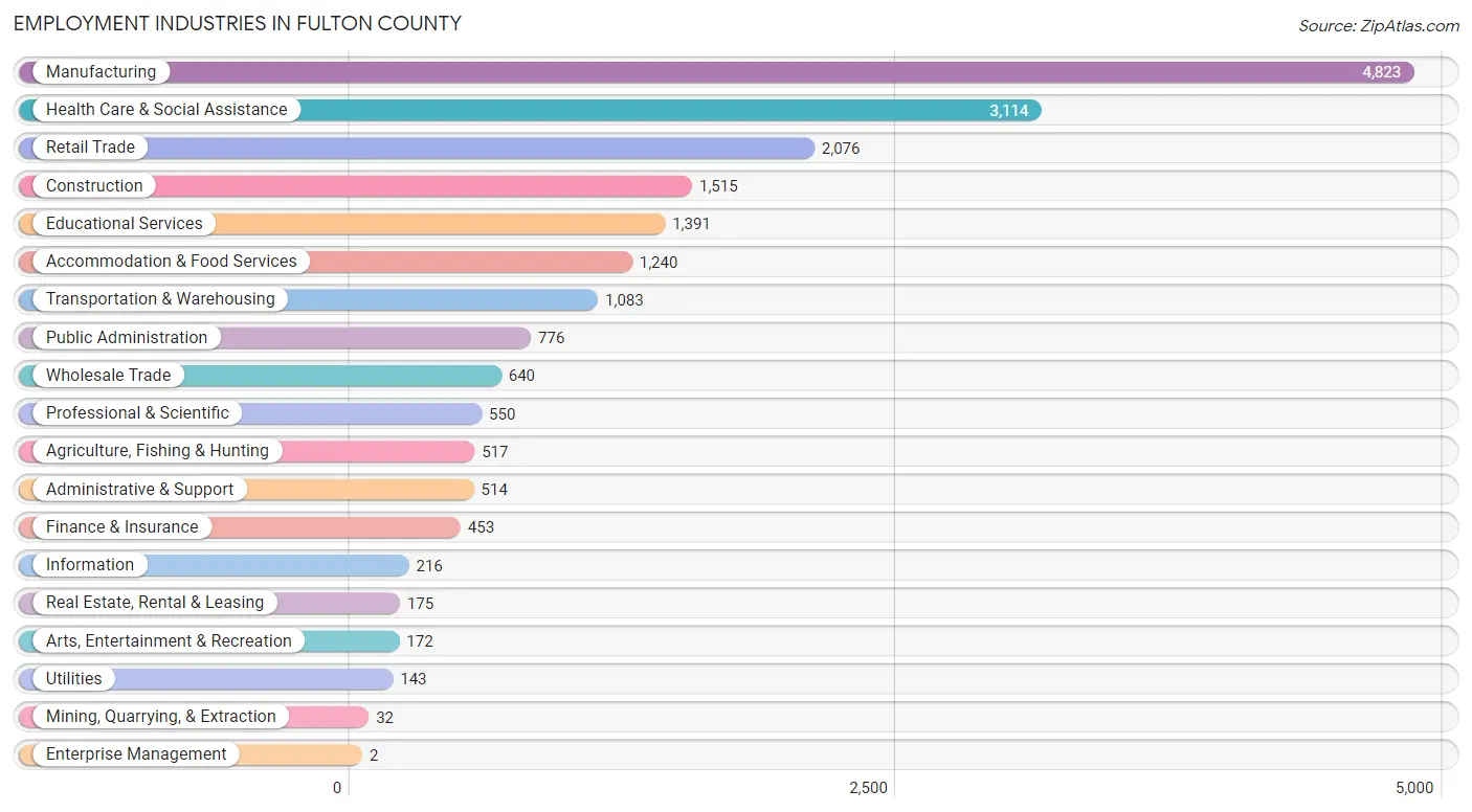 Employment Industries in Fulton County