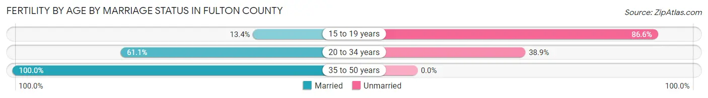 Female Fertility by Age by Marriage Status in Fulton County