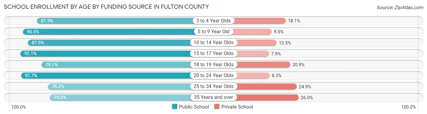 School Enrollment by Age by Funding Source in Fulton County