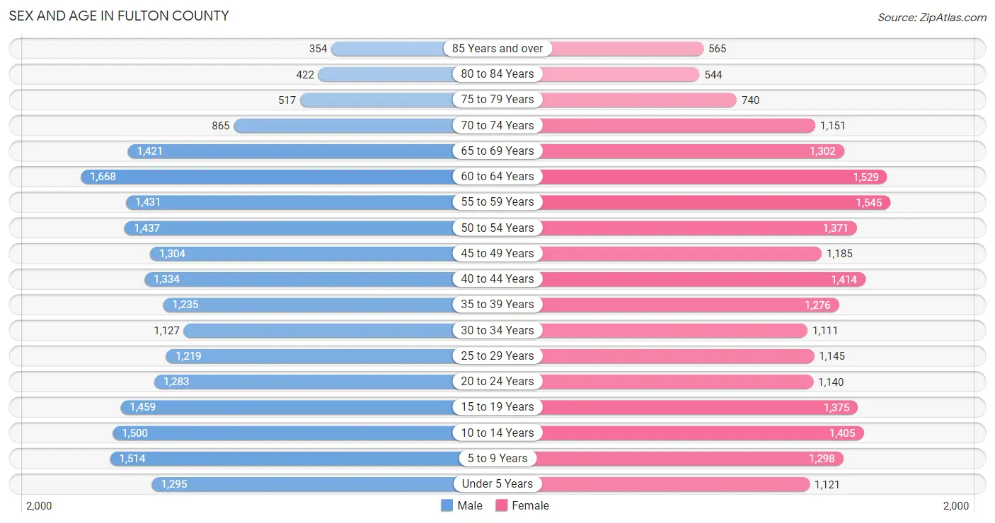 Sex and Age in Fulton County