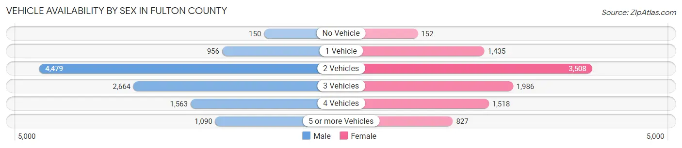 Vehicle Availability by Sex in Fulton County