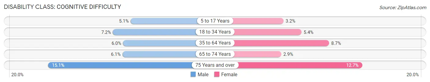 Disability in Gallia County: <span>Cognitive Difficulty</span>