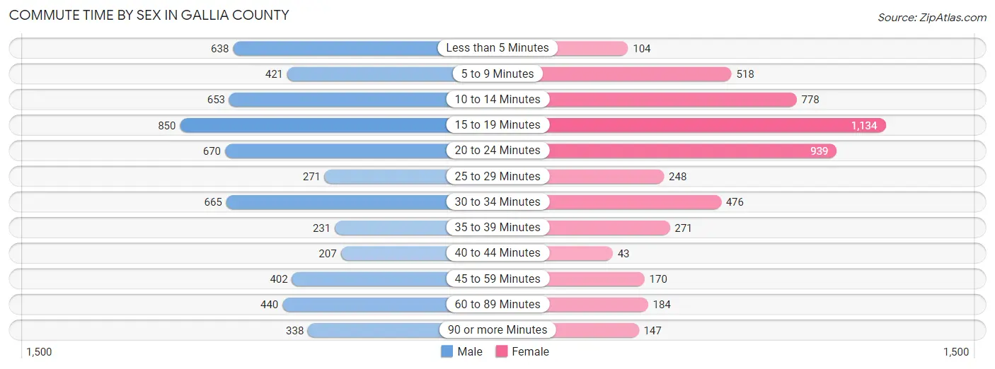 Commute Time by Sex in Gallia County
