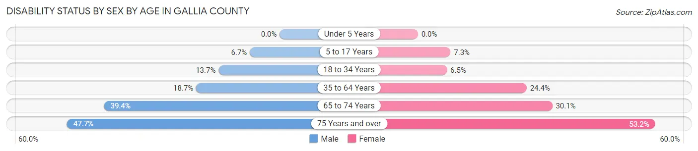 Disability Status by Sex by Age in Gallia County