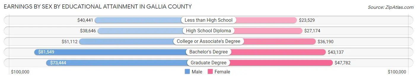 Earnings by Sex by Educational Attainment in Gallia County