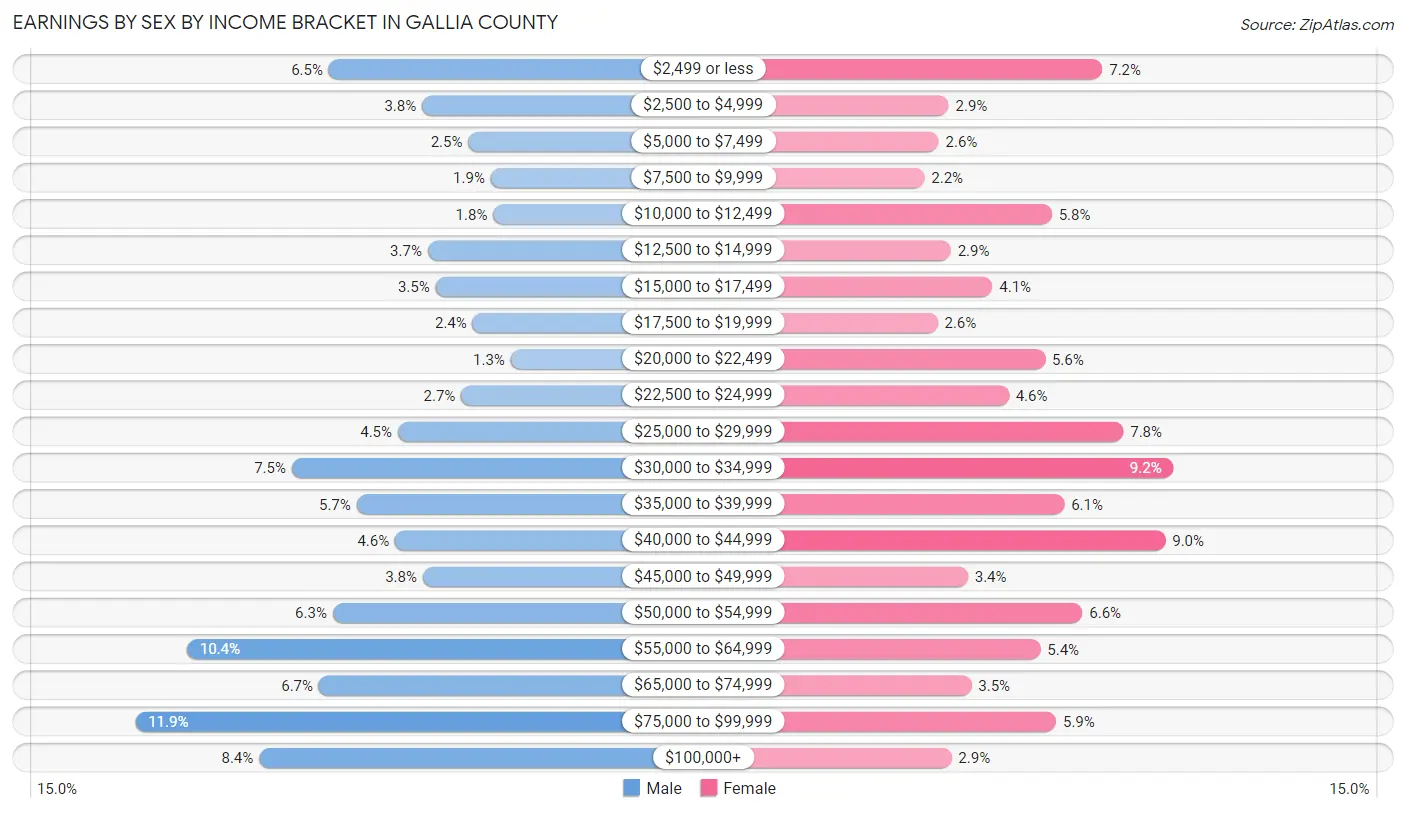 Earnings by Sex by Income Bracket in Gallia County