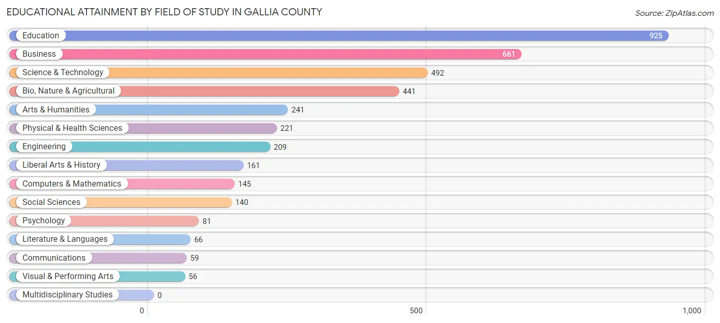 Educational Attainment by Field of Study in Gallia County