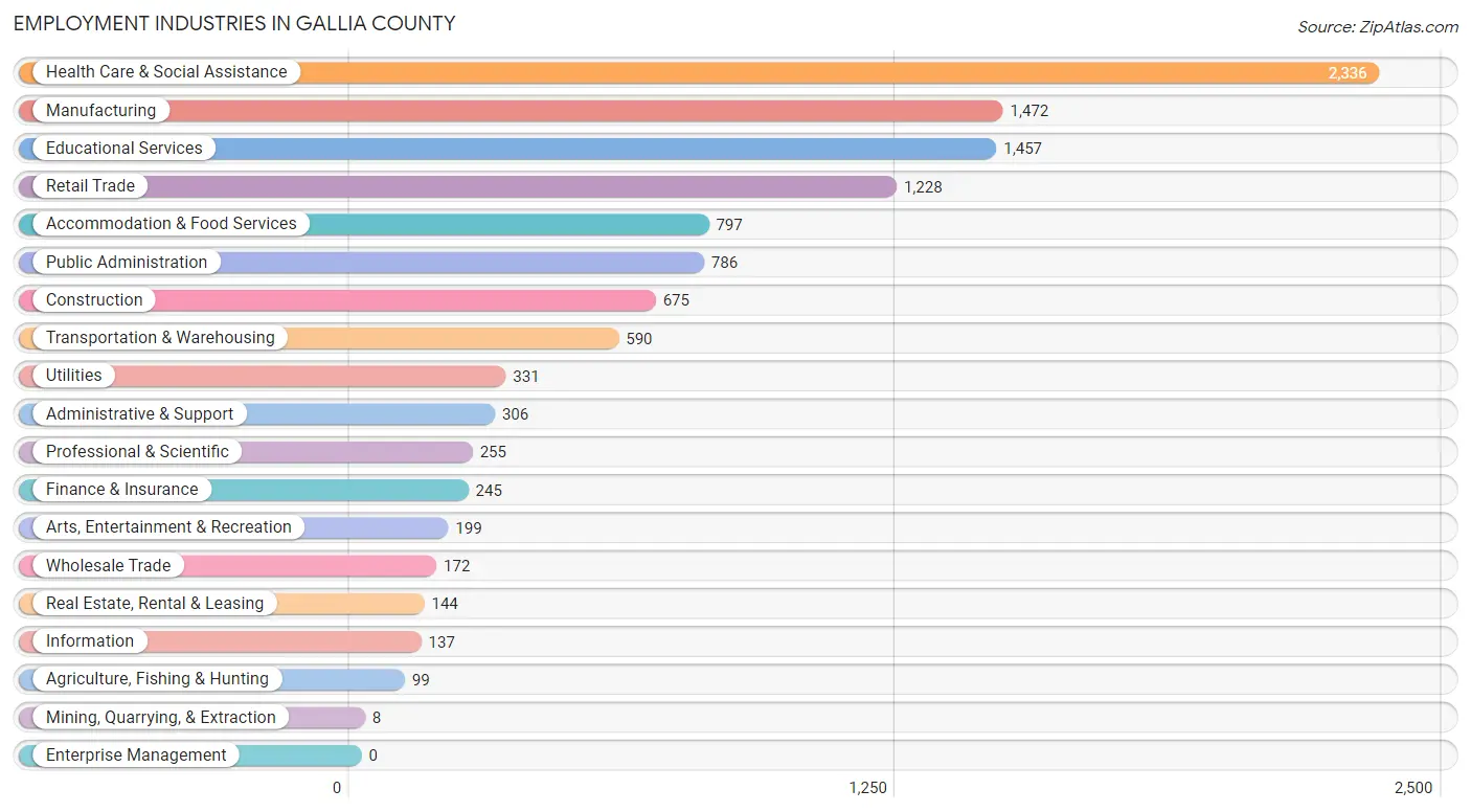 Employment Industries in Gallia County