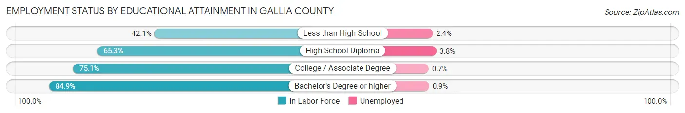 Employment Status by Educational Attainment in Gallia County