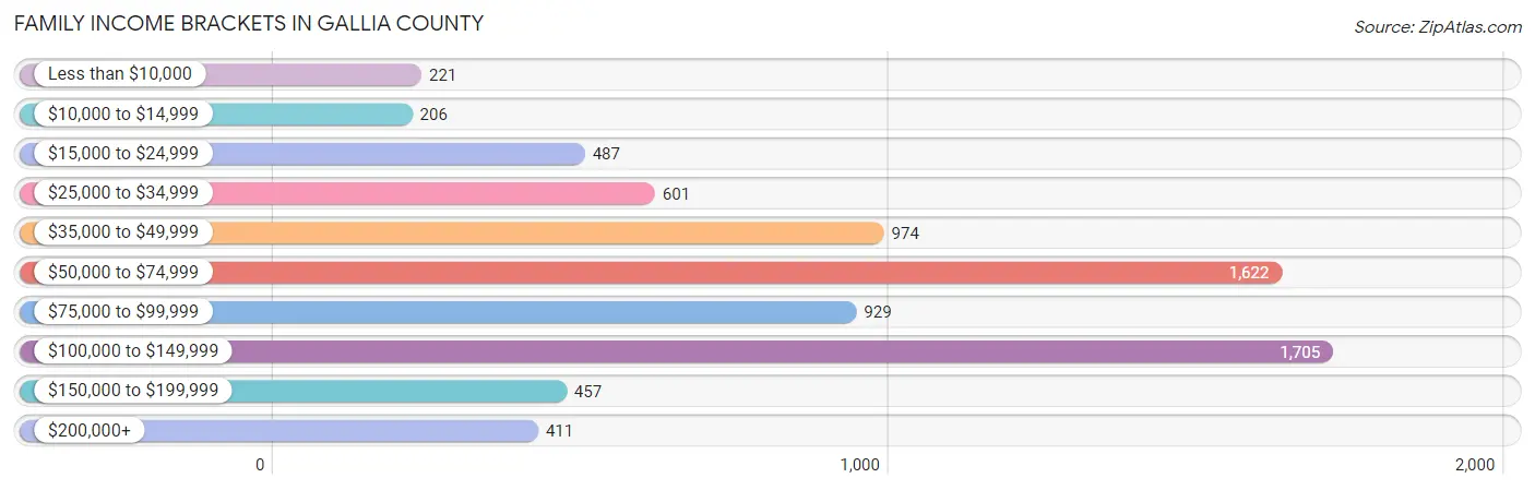 Family Income Brackets in Gallia County