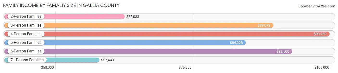 Family Income by Famaliy Size in Gallia County
