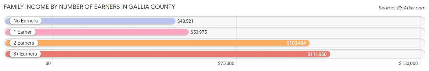 Family Income by Number of Earners in Gallia County