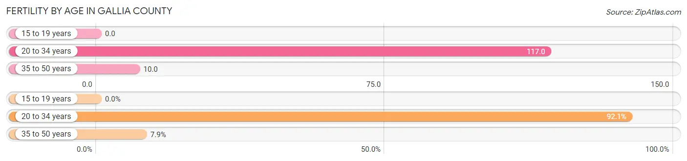 Female Fertility by Age in Gallia County