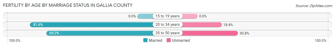Female Fertility by Age by Marriage Status in Gallia County