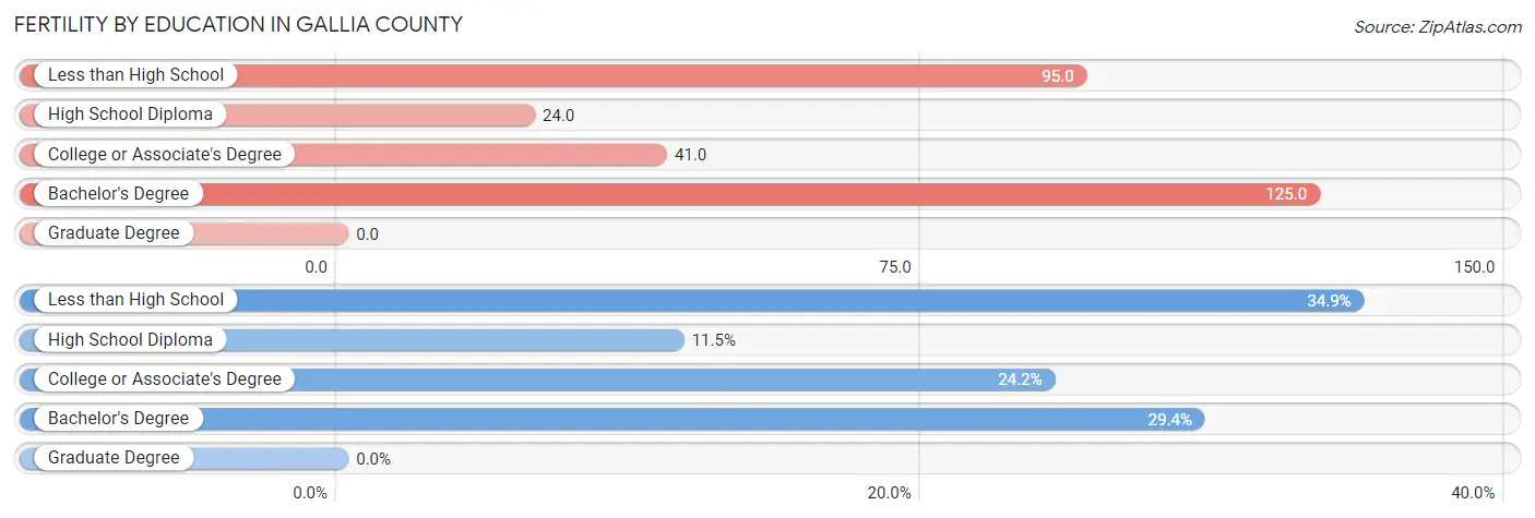 Female Fertility by Education Attainment in Gallia County