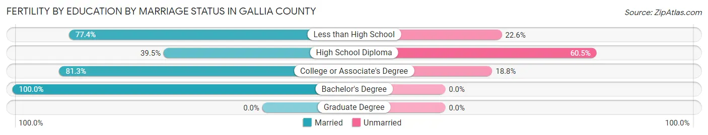 Female Fertility by Education by Marriage Status in Gallia County