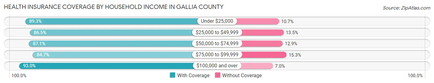 Health Insurance Coverage by Household Income in Gallia County