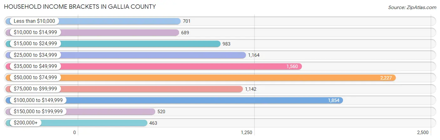 Household Income Brackets in Gallia County