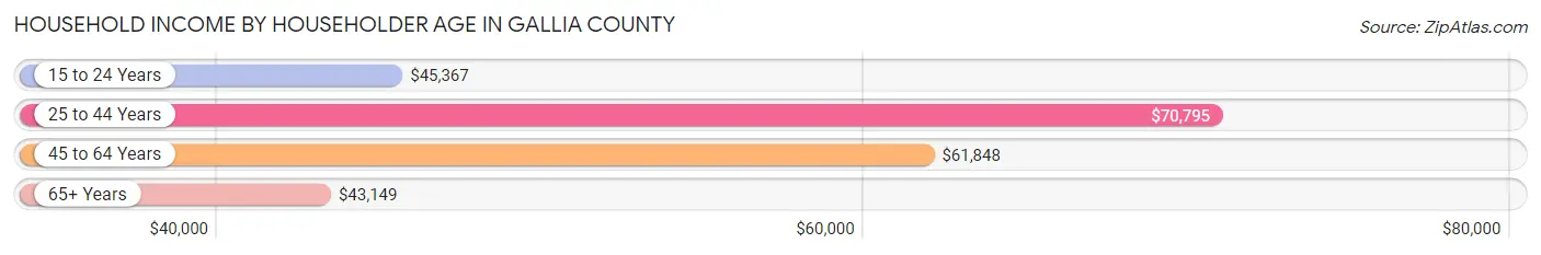 Household Income by Householder Age in Gallia County