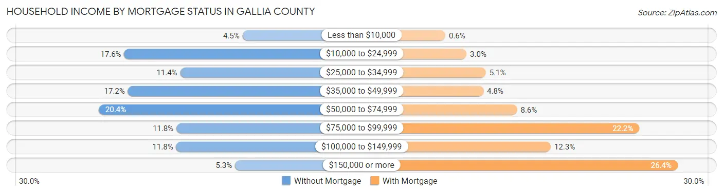 Household Income by Mortgage Status in Gallia County