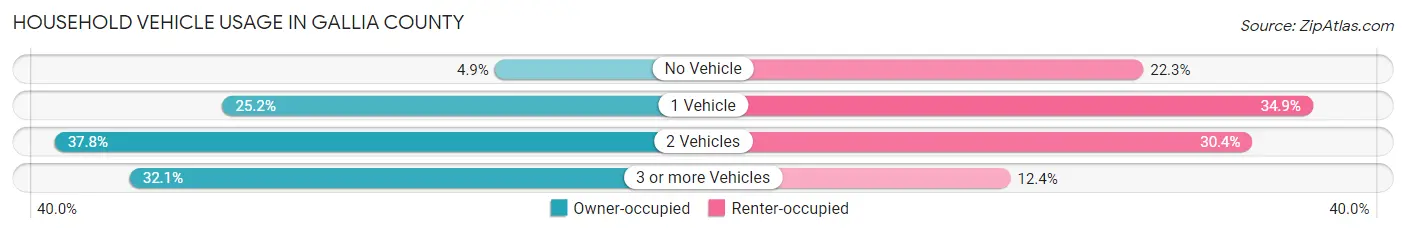 Household Vehicle Usage in Gallia County