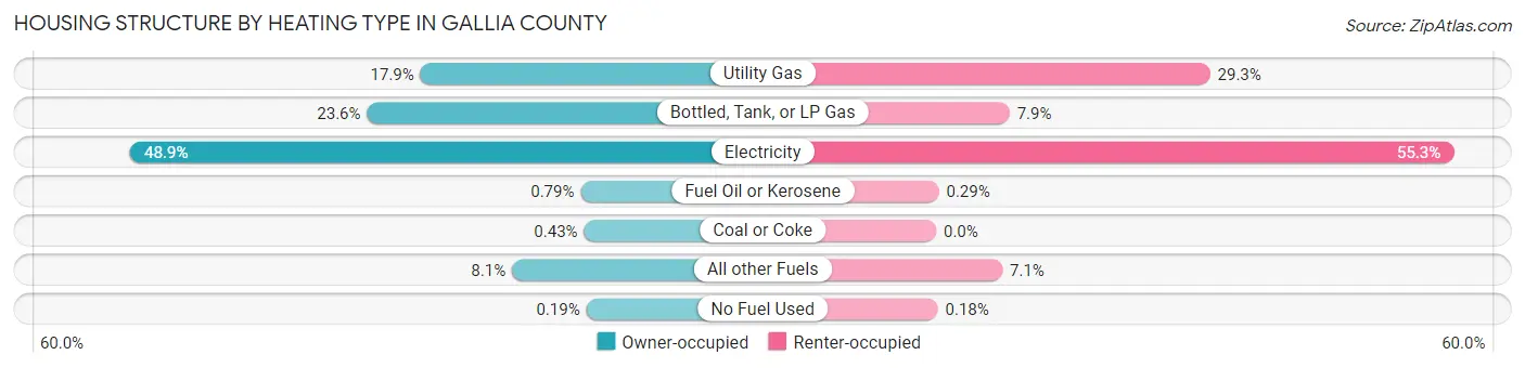 Housing Structure by Heating Type in Gallia County