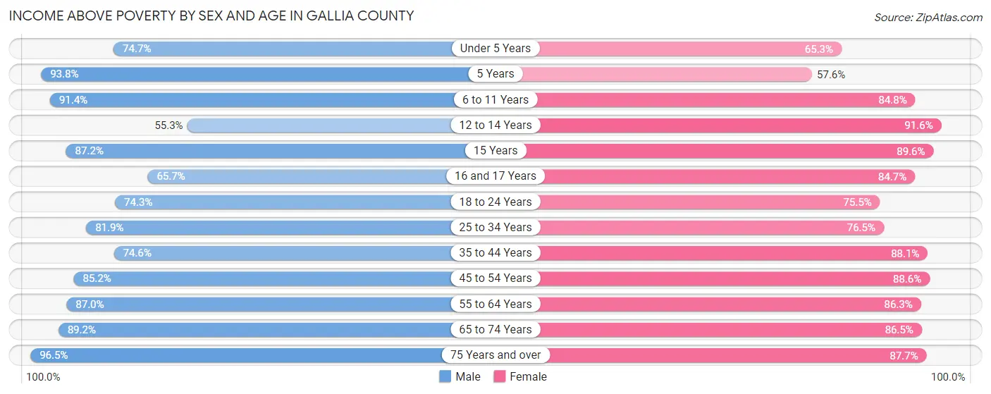 Income Above Poverty by Sex and Age in Gallia County