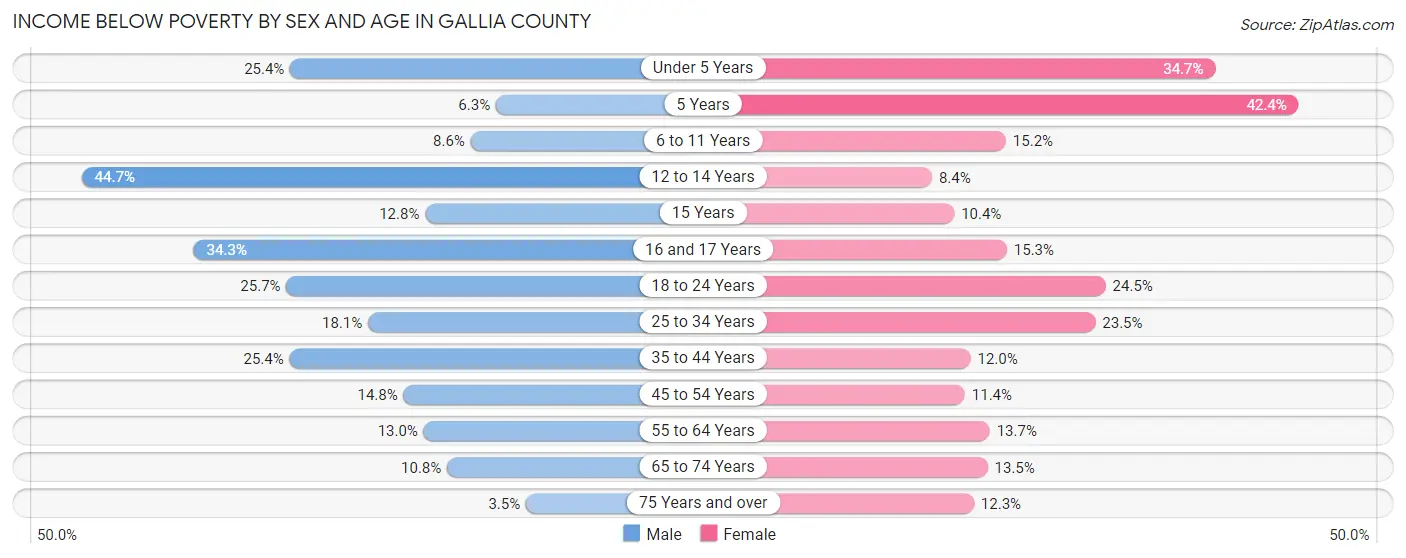 Income Below Poverty by Sex and Age in Gallia County