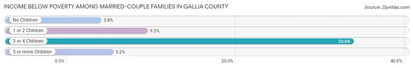 Income Below Poverty Among Married-Couple Families in Gallia County