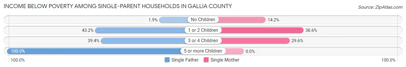 Income Below Poverty Among Single-Parent Households in Gallia County