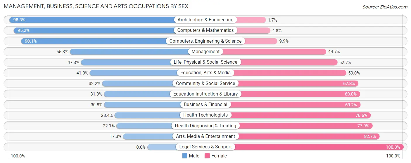 Management, Business, Science and Arts Occupations by Sex in Gallia County