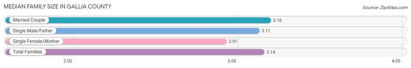Median Family Size in Gallia County