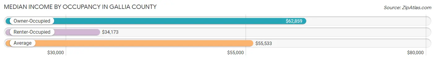 Median Income by Occupancy in Gallia County
