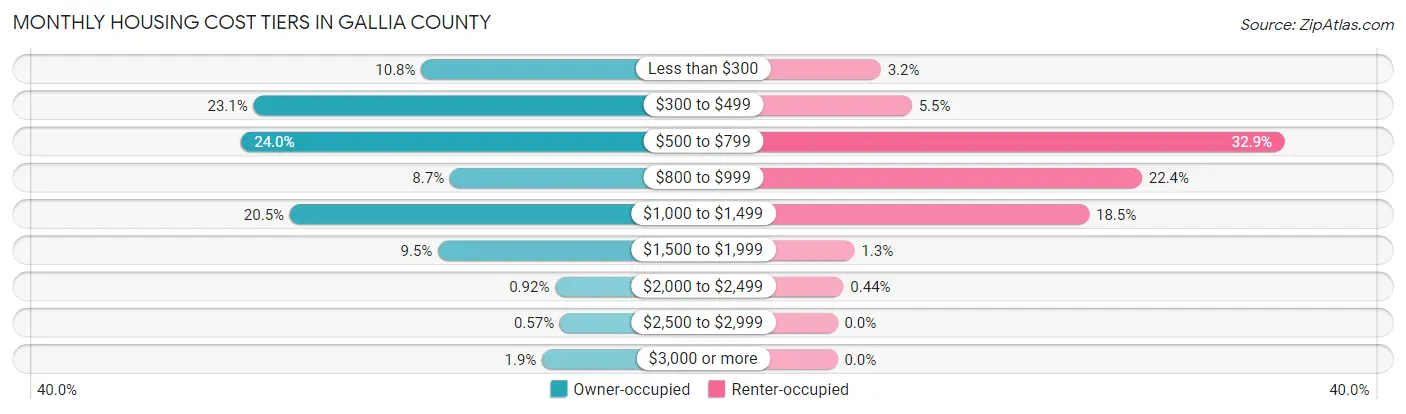 Monthly Housing Cost Tiers in Gallia County