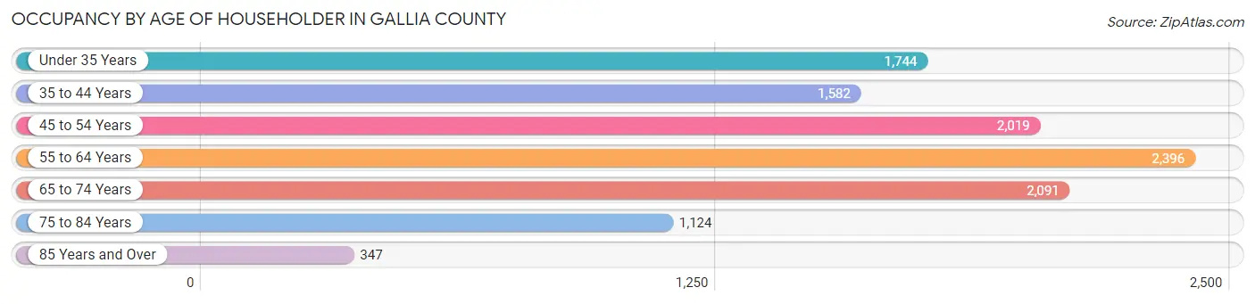 Occupancy by Age of Householder in Gallia County