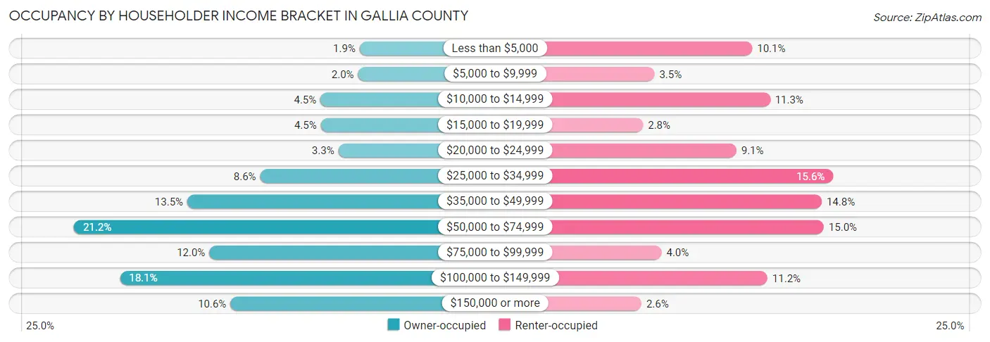 Occupancy by Householder Income Bracket in Gallia County